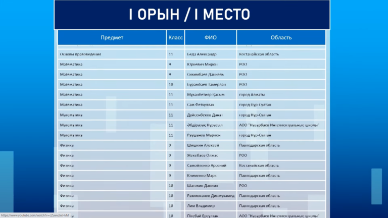 Итоги финала республиканской олимпиады